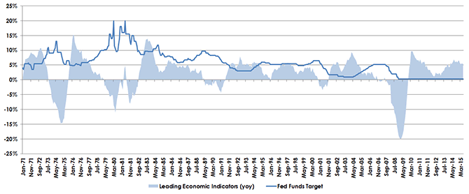 Trend in Leading Economic Indicators vs. Fed Funds Target