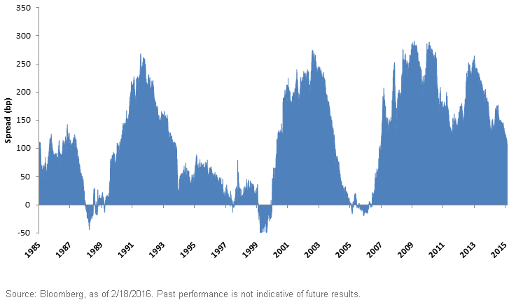 U.S. Treasury 2 and 10 yr Spread