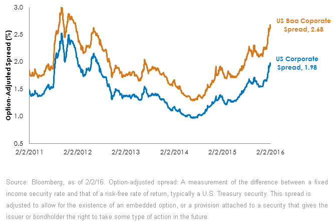 US Baa Corporate v. US Corporate Spreads