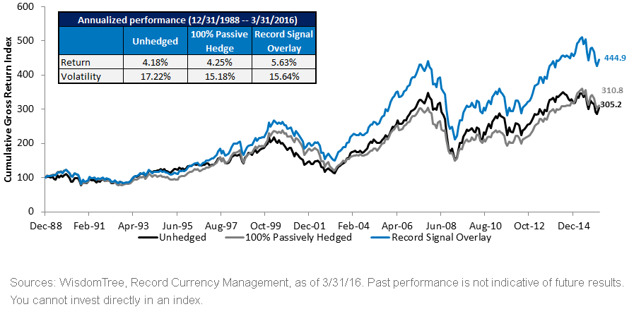 Unhedged MSCI EAFE Index with Passive Hedge and Signal Overlay