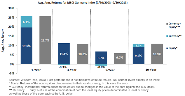 Average Annual Returns for MSCI Germany Index