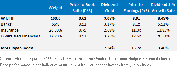 Valuations of Japanese Banks and Financials