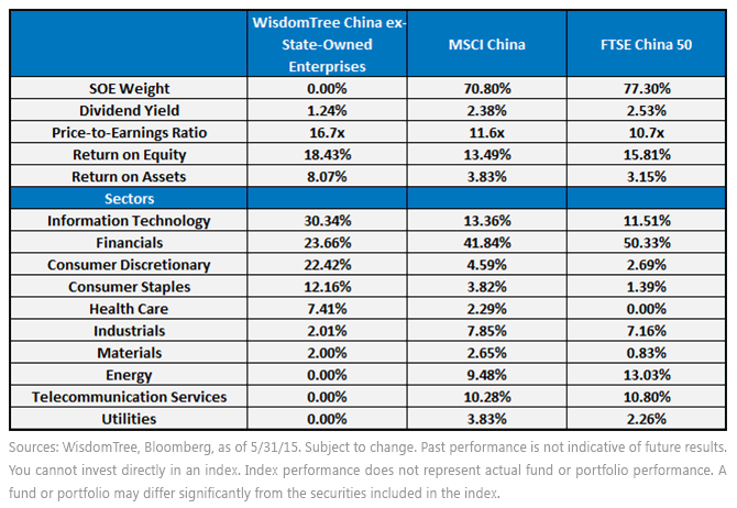 WT China ex-State-Owned Enterprises Index Characteristics