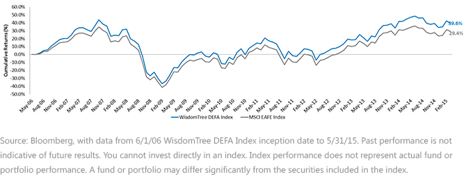 WT DEFA Index vs MSCI EAFE Index