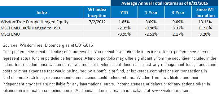 WT Europe Hedged Equity Index Performance