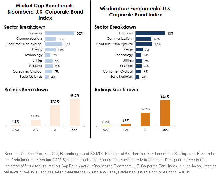 WT Fundamental US Corp Index Comparison