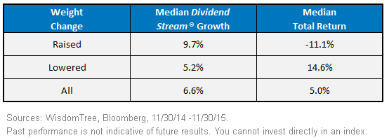 WTDI Median Dividend Stream Growth and Median Total Return