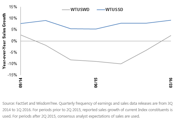 WTUSSD & WTUSWD Sales Growth