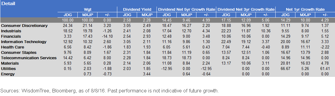 Weighted Dividends