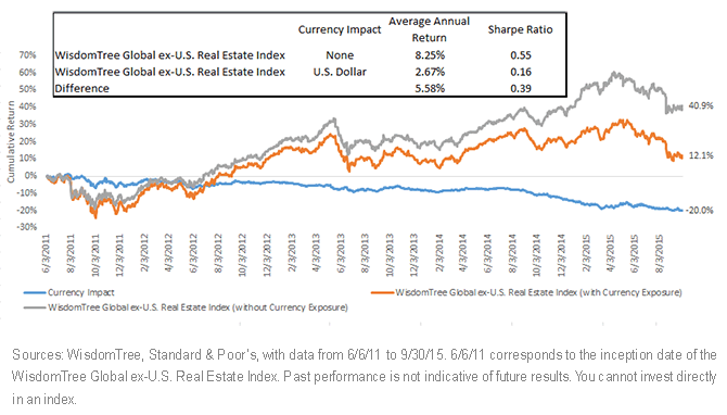 WisdomTree's Index Performance During Strong Dollar Period