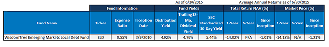 Yield Opportunity in Emerging Marked Fixed Income