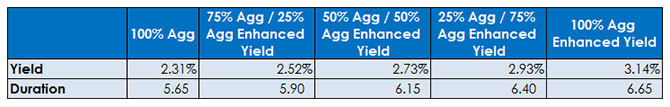 Yield and DUration for Blends of Agg and Agg Enhanced Yield