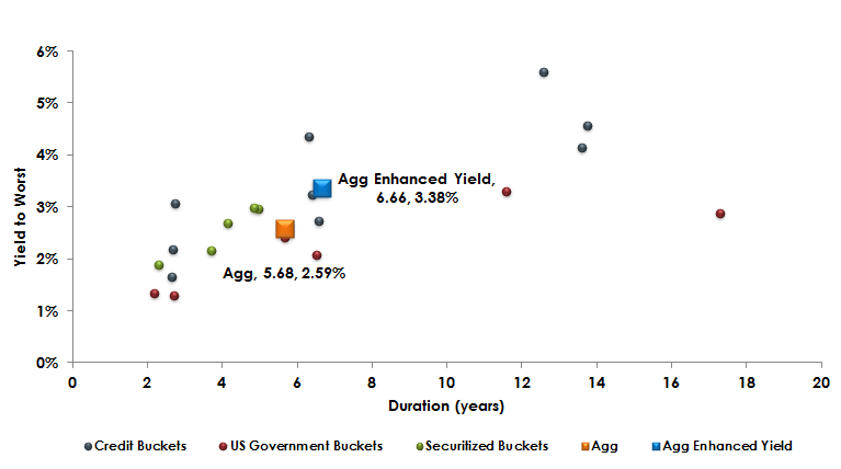 Yield and Duration Comparison