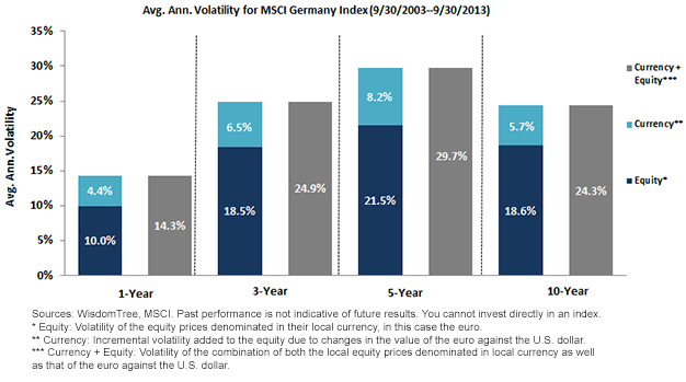 Average Annual Volatility for MSCI Germany Index