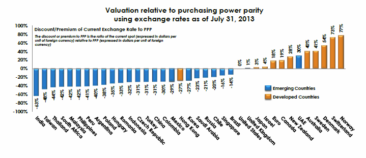 Valuation Relative to Purchasing Power Parity using Exchange Rates