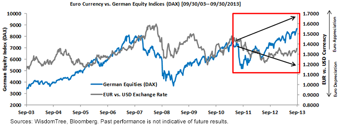 Euro Currency vs. Germany Equity Indices