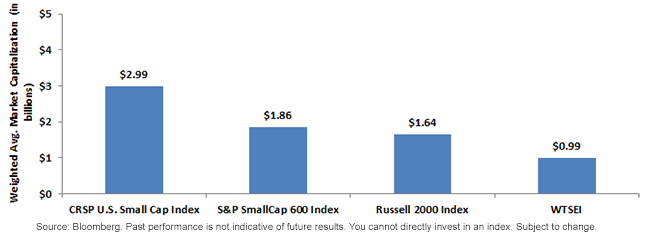 Weighted Average Market Capitalization of U.S. Small-Cap Indexes