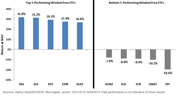 WisdomTree’s Five Best- and Worst-Performing ETFs through September 30, 2013