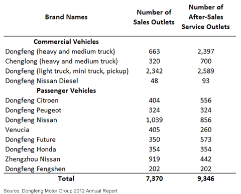 Sales and After-Sales of Dongfeng Motor Group’s Brands