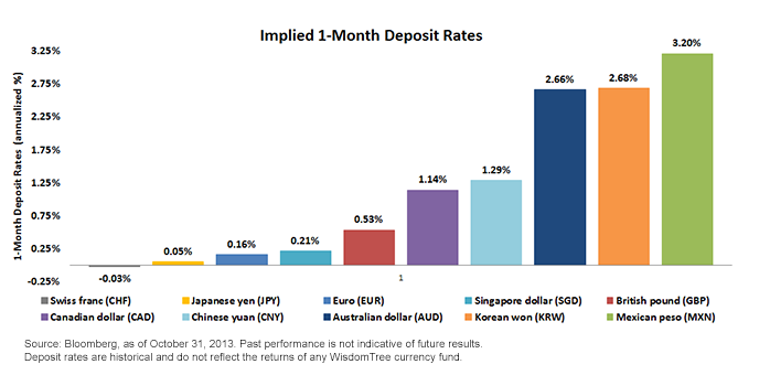 Implied 1-Month Deposit Rates