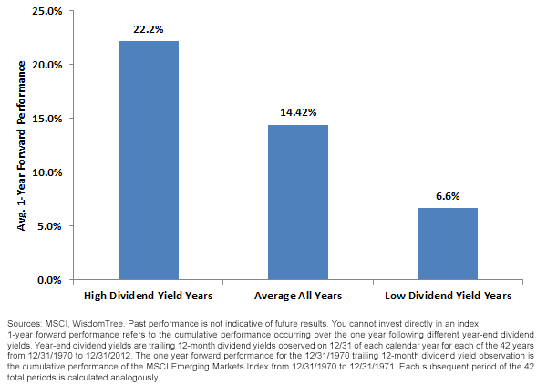 Analysis of German Equity Performance Following High and Low Dividend Yield Years