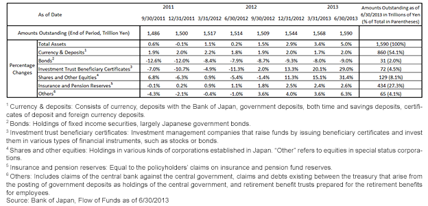 Japanese Household Assets