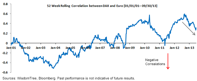 52 Week Correlation betweem DAX and Euro