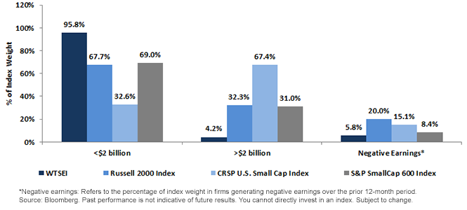 Percentage of Index Weight Above/Below $2 Billion and Percentage of Index Weight in Unprofitable Firms