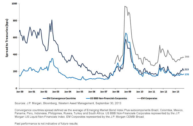 Relative Credit Spreads Between U.S. Corporates, EM Corporates, & EM Government Debt
