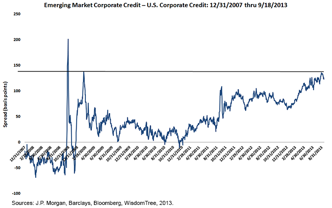 Emerging Market Corporate Credit - U.S. Corporate Credit