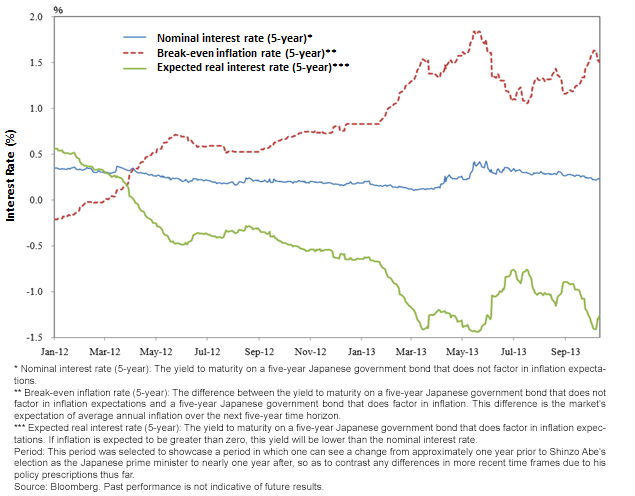 Interest Rates and Inflation Expectations