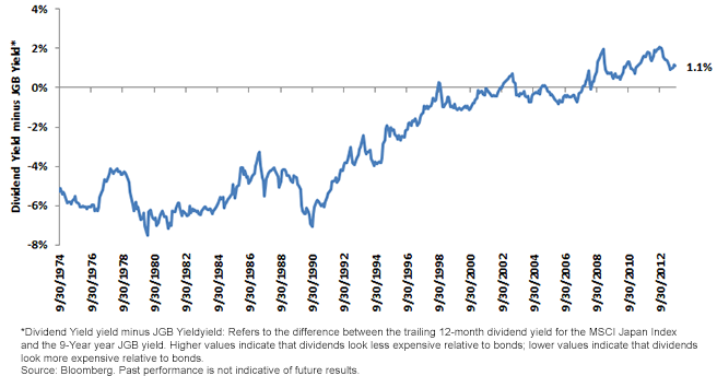 Yield Spread (Dividend Yield Minus JGB Yield) for Japanese Equities vs. JGBs