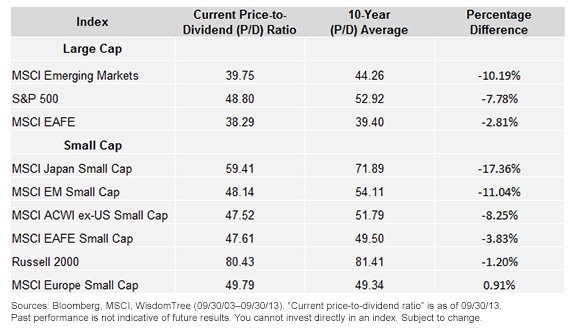 Price-to-Dividend Ratios
