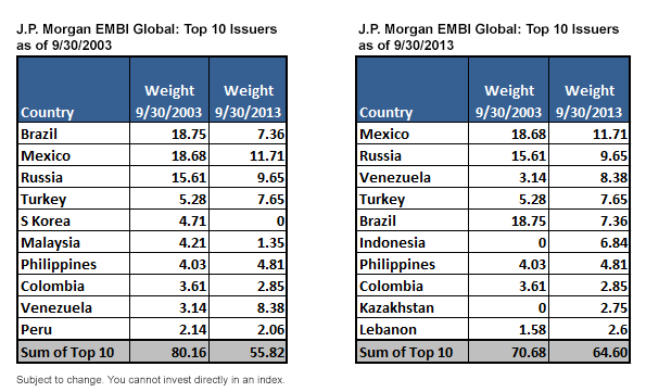 J.P. Morgan EMBI Global: Top 10 Issuers Then versus Now