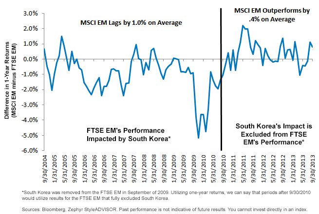 Difference in 1-Year Returns (MSCI EM minus FTSE EM)