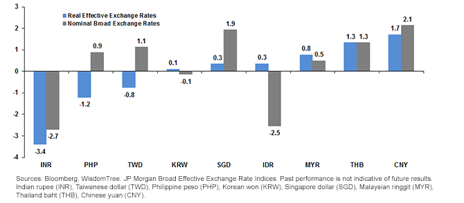 Exchange Rate Historically Cheap Compared to its Trading Partners