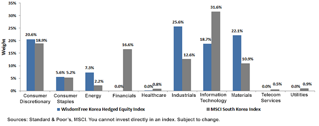 Sector Exposures of MSCI South Korea Index vs. WTKRH