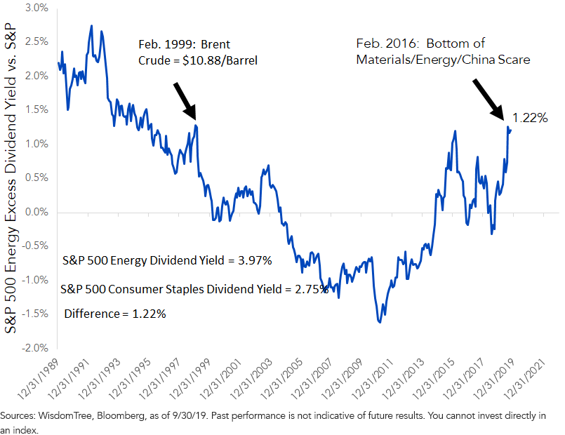 Figure 6_S&P 500 Energy Dividend Yield 1
