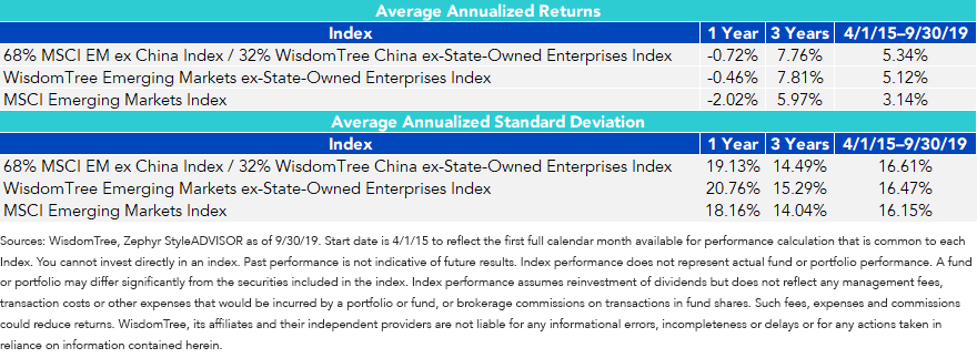 Avg Annual Returns EM Indexes