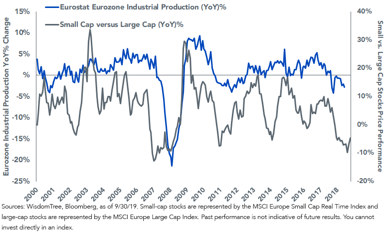 Figure 2_Small vs. Large Cap Stock Performance Compared to EU Industrial Production (3-month lag)