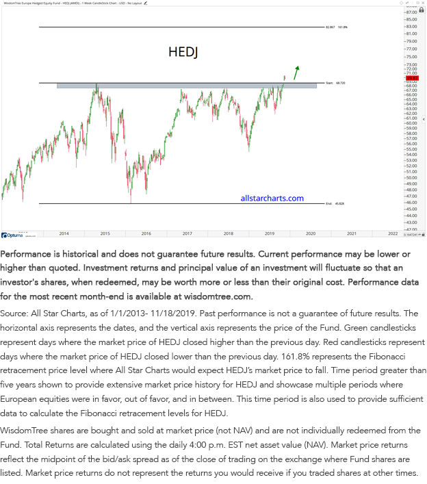 HEDJ Reaches All-Time High in Late 2019
