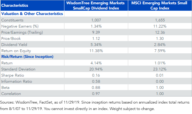 WTEMSC vs MSCI EM Small Cap
