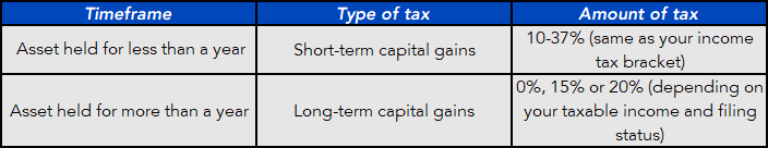 Capital Gains Overview
