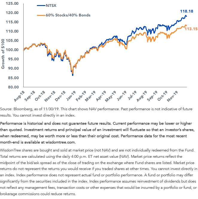 NTSX vs 60 Stocks 40 Bonds