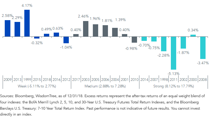 UST Futures Excess Returns Over 7-10 Year Cash Bonds