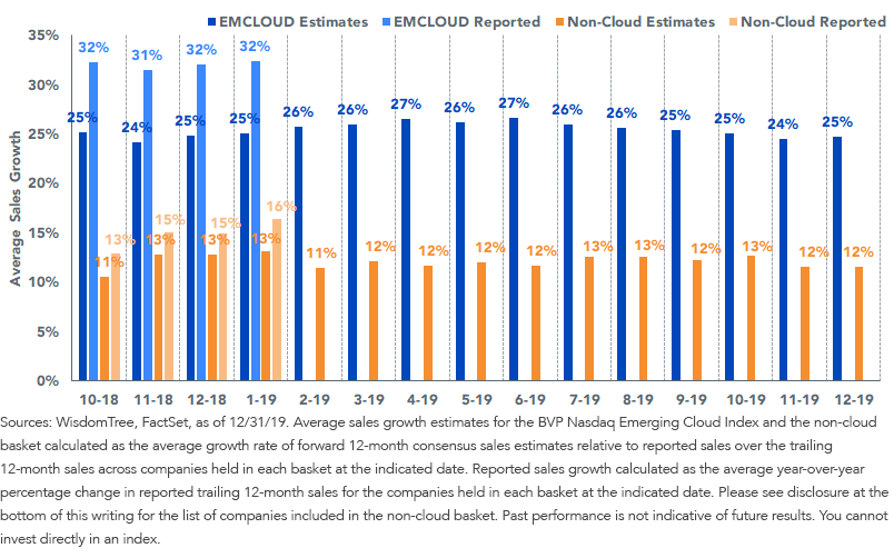 Consensus 12-month for Cloud