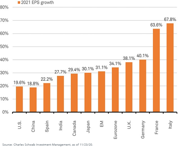 Figure 4_2021 EPS growth