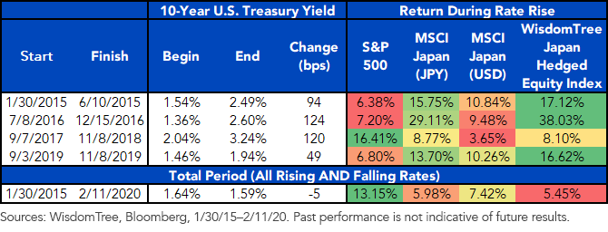 US and Japanese Equities Performance Rising Rates