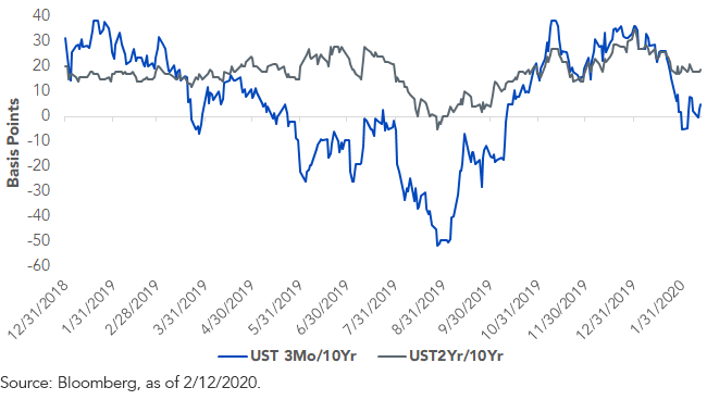 UST Yield Curve_3 Month_10 Year