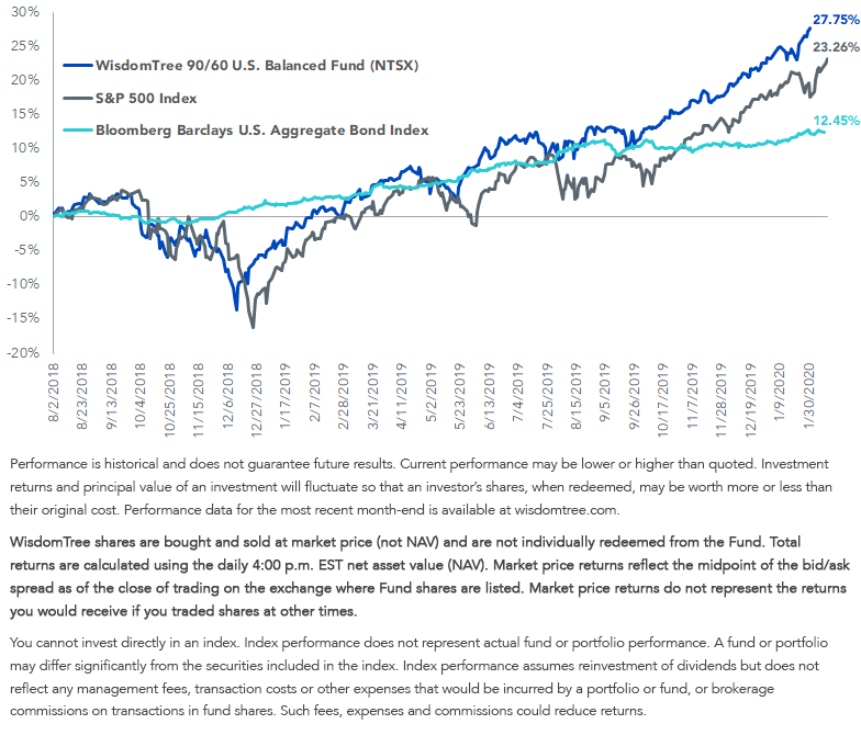 Cumulative Returns of NTSX vs. Stocks and Bonds